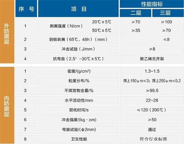 朔州大口径防腐钢管厂家性能指标参数